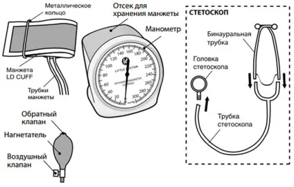 Прилад для вимірювання артеріального тиску тонометр механічний і напівавтоматичний (тиску) Прилад для вимірювання артеріального тиску тонометр механічний і напівавтоматичний