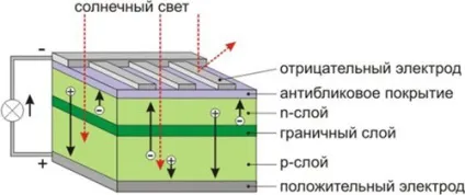 Принцип роботи сонячної батареї