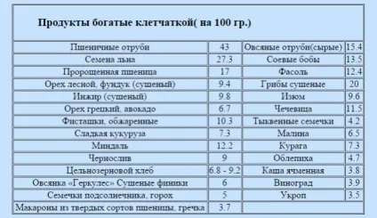 Продукти багаті клітковиною повний список продуктів, що містять клітковину (список) Продукти багаті клітковиною повний список продуктів, що містять клітковину