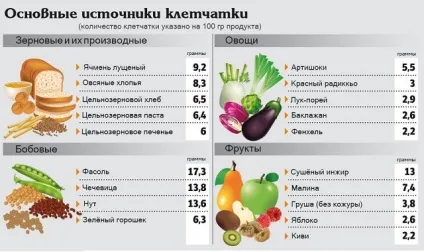 Продукти багаті клітковиною повний список продуктів, що містять клітковину (клітковиною) Продукти багаті клітковиною повний список продуктів, що містять клітковину