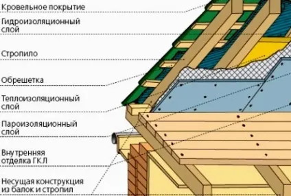 Проекти мансардних дахів приватного будинку (будинку) Проекти мансардних дахів приватного будинку