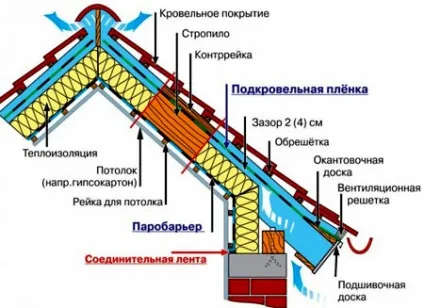 Проектування і безкоштовні креслення будинку з мансардою (мансардою) Проектування і безкоштовні креслення будинку з мансардою