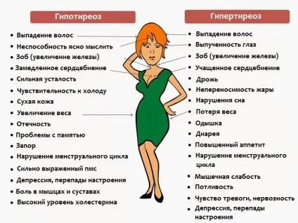 Ознаки захворювань щитовидної залози перелік поширених симптомів захворювань щитовидної (ознаки) Ознаки захворювань щитовидної залози перелік поширених симптомів захворювань щитовидної