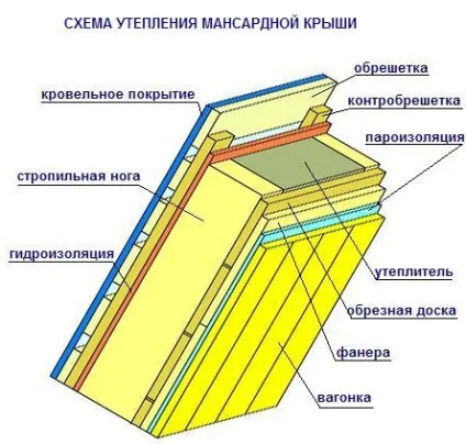 Проекти мансардних дахів приватного будинку (дахів) Проекти мансардних дахів приватного будинку