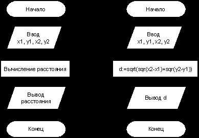 Процедури виведення write і writeln