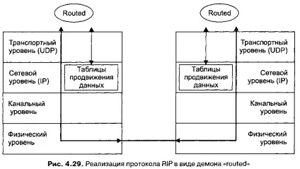 Протокол rip - комп'ютерні мережі