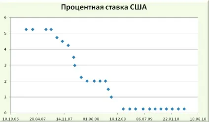 Відсоткова ставка, криза і трейдинг (ставка) Відсоткова ставка, криза і трейдинг