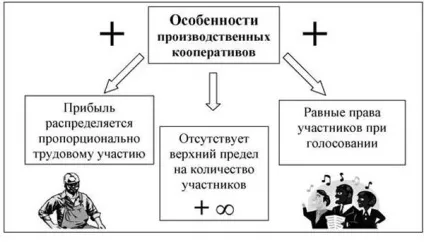 Виробничий кооператив установчі документи, етапи створення і особливості (виробничий кооператив установчі документи) Виробничий кооператив установчі документи, етапи створення і особливості