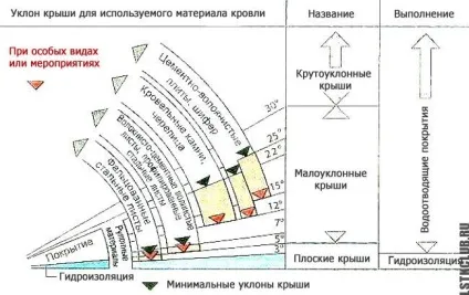 Проектування мансардних поверхів (даху) (мансардних) Проектування мансардних поверхів (даху)