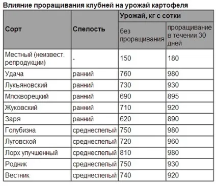 Пророщування картоплі перед посадкою, приватний будинок (пророщування картоплі перед посадкою) Пророщування картоплі перед посадкою, приватний будинок