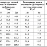 Розрахунок секцій біметалевих радіаторів опалення по площі (площі) Розрахунок секцій біметалевих радіаторів опалення по площі