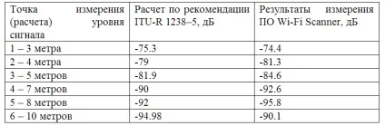 Розрахунок радіусу дії точок доступу wi-fi (wi-fi) Розрахунок радіусу дії точок доступу wi-fi