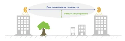 Розрахунок зони покриття wifi обладнання (wifi) Розрахунок зони покриття wifi обладнання