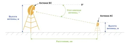 Розрахунок зони покриття wifi обладнання (кривизну земної поверхні) Розрахунок зони покриття wifi обладнання