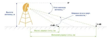 Розрахунок зони покриття wifi обладнання (кривизну земної поверхні) Розрахунок зони покриття wifi обладнання