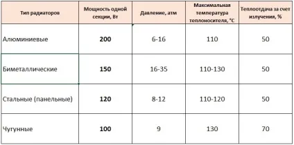 Розрахунок кількості секцій біметалевих радіаторів на площу (радіаторів) Розрахунок кількості секцій біметалевих радіаторів на площу