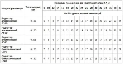 Розрахунок секцій біметалевих радіаторів опалення по площі (площі) Розрахунок секцій біметалевих радіаторів опалення по площі