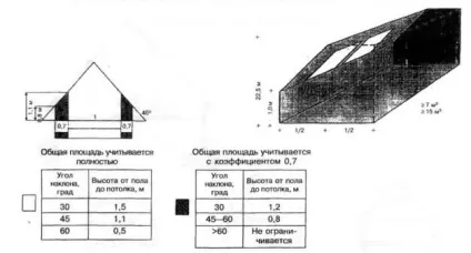 Розрахунок площі мансарди, мансарди - життя під дахом (ширина статі висота) Розрахунок площі мансарди, мансарди - життя під дахом