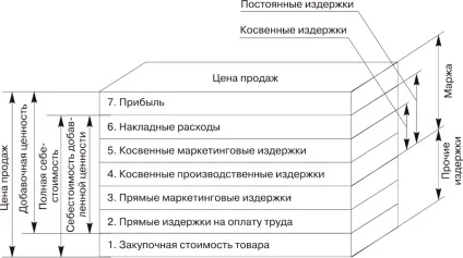 Розрахунок витрат як важлива складова ціноутворення