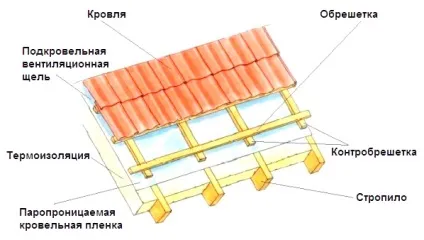 Розрахунок обрешітки
