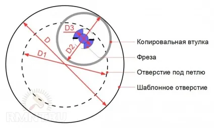 Робота ручним фрезером врізка меблевих петель покрокова ФОТОінструкція (шаблон для врізки петель) Робота ручним фрезером врізка меблевих петель покрокова ФОТОінструкція