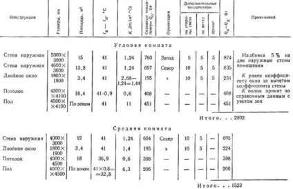 Розрахунок секцій біметалевих радіаторів опалення за площею (опалення) Розрахунок секцій біметалевих радіаторів опалення по площі
