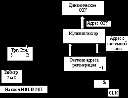 Регенерація динамічної пам'яті (динамічної) Регенерація динамічної пам'яті