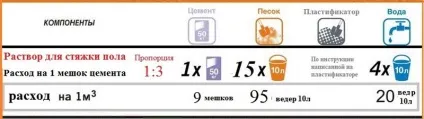 Витрата цементу на 1 м2 стяжки як правильно зробити розрахунок матеріалу (стяжки) Витрата цементу на 1 м2 стяжки як правильно зробити розрахунок матеріалу