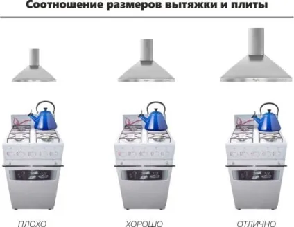 Розміри витяжок для кухні правила установки над плитою (розміри) Розміри витяжок для кухні правила установки над плитою