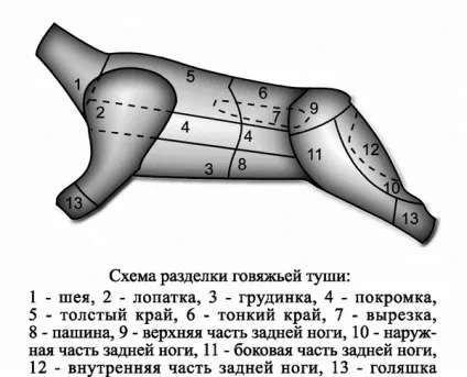 Оброблення яловичої туші