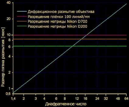 Роздільна здатність об'єктива