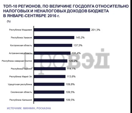 РегіониУкаіни в кредитах і дотаціях хто кого годує (суб'єкти федерації) РегіониУкаіни в кредитах і дотаціях хто кого годує