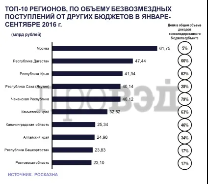 РегіониУкаіни в кредитах і дотаціях хто кого годує (росії) РегіониУкаіни в кредитах і дотаціях хто кого годує
