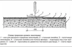 Ремонт лінолеуму своїми руками усунення дефектів самостійно (своїми) Ремонт лінолеуму своїми руками усунення дефектів самостійно