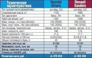 Рено Сандеро або Хендай Соляріс що краще вибрати (Соляріс) Рено Сандеро або Хендай Соляріс що краще вибрати