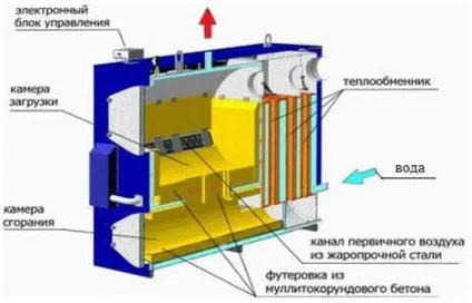 Ремонт газових котлів своїми руками відео інструкція ремонту настінних печей (котлів) Ремонт газових котлів своїми руками відео інструкція ремонту настінних печей