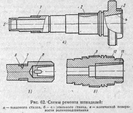 Ремонт валів і шпинделів