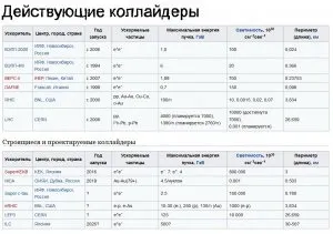 Що значить коллайдер як зрозуміти слово коллайдер де розташований (розташований) Що значить коллайдер як зрозуміти слово коллайдер де розташований