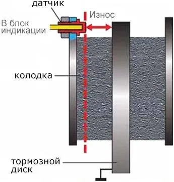 Датчик зносу гальмівних колодок - принцип роботи