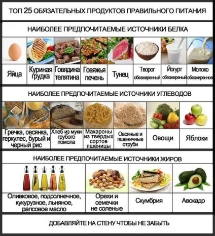 Що значить правильно харчуватися 1