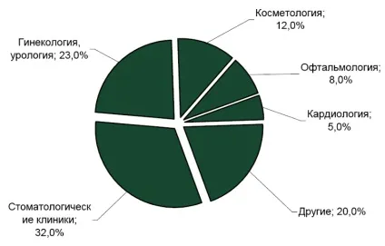 український ринок приватної медицини 2012-2014 аналітика (медпослуги) український ринок приватної медицини 2012-2014 аналітика