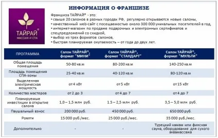 Салон тайського масажу і спа - клуб франчайзі (салон) Салон тайського масажу і спа - клуб франчайзі
