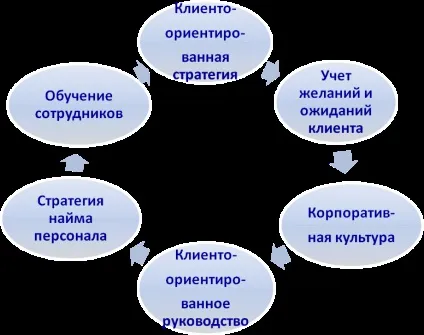 Секрети клієнтоорієнтованості, показуємо сучасну організацію торгівлі