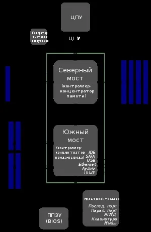 Північний міст (комп'ютер) - це