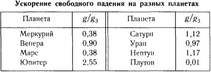 Сила тяжіння на інших планетах (на інших планетах) Сила тяжіння на інших планетах