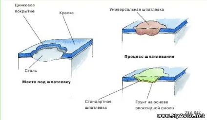 Шпаклівка автомобільна технологія використання