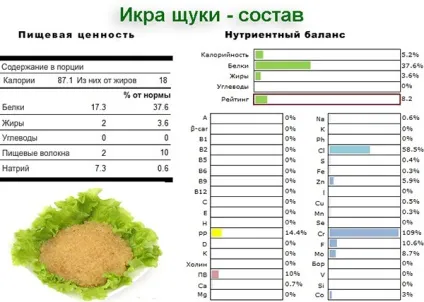 Ікра щуки - користь і шкода (щуча) Ікра щуки - користь і шкода