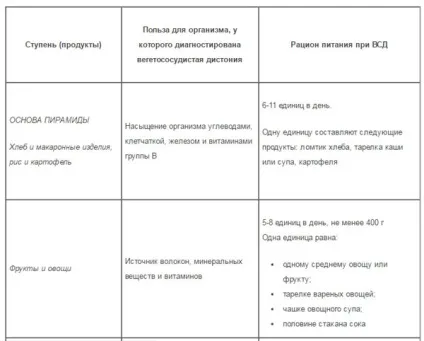 Синдром ВСД по ваготоніческому типу - причини, симптоми, лікування, у підлітків (підлітків) Синдром ВСД по ваготоніческому типу - причини, симптоми, лікування, у підлітків