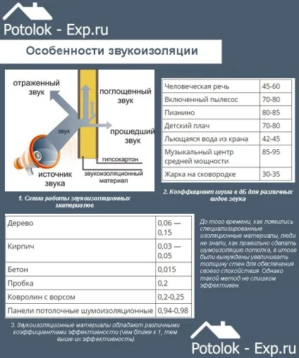 Шумоізоляція стелі в квартирі - сучасні матеріали, їх особливості, монтаж (особливості) Шумоізоляція стелі в квартирі - сучасні матеріали, їх особливості, монтаж