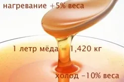 Скільки важить літр меду - це потрібно знати (знати) Скільки важить літр меду - це потрібно знати
